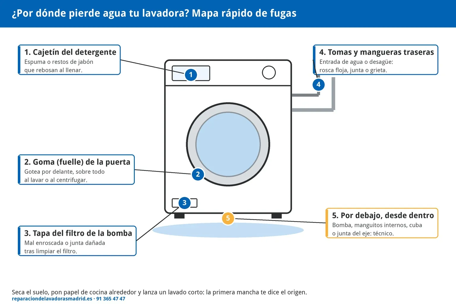 Diagrama de una lavadora con los cinco puntos por donde suele perder agua: cajetín, goma de la puerta, tapa del filtro, mangueras traseras y parte inferior