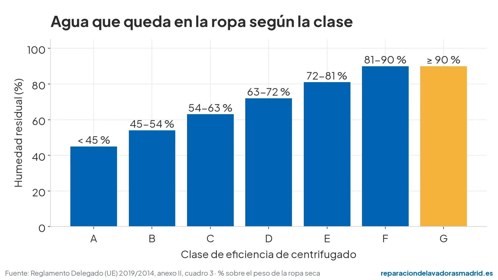 Gráfico de las clases de eficiencia de centrifugado A a G y la humedad residual que corresponde a cada una según el Reglamento (UE) 2019/2014