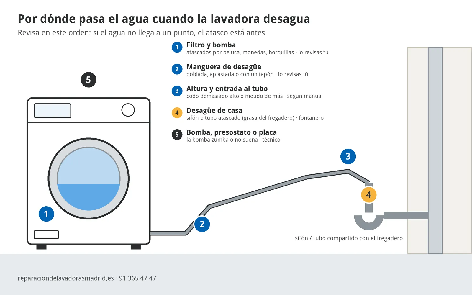 Diagrama del recorrido del agua al desaguar una lavadora: 1 filtro y bomba, 2 manguera, 3 altura y entrada al tubo, 4 sifón o desagüe de casa, 5 bomba, presostato o placa